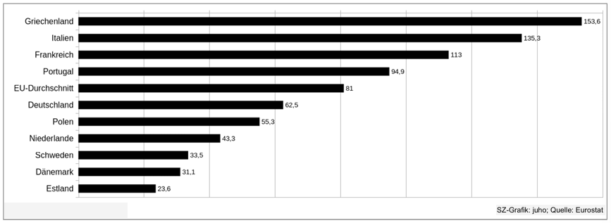Balkendiagramm mit Länderwerten in Europa und EU-Durchschnitt.